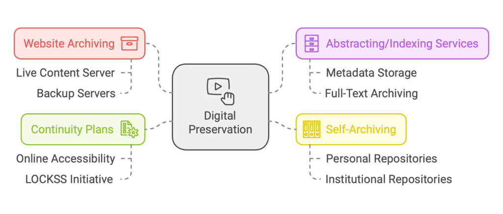 Digital Preservation